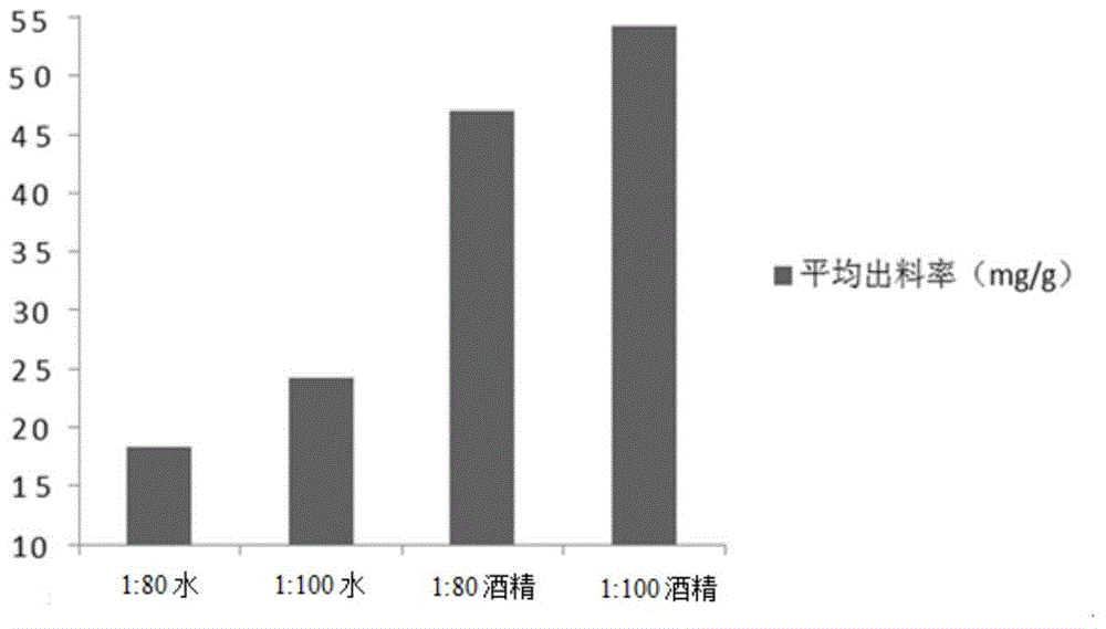 Preparation method of pine needle flavone