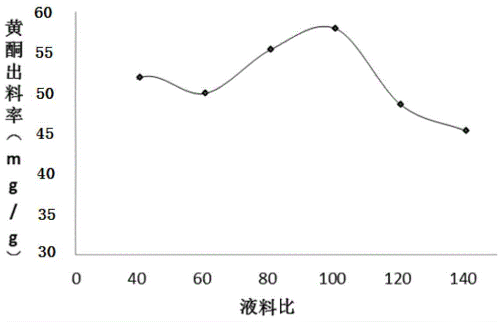 Preparation method of pine needle flavone