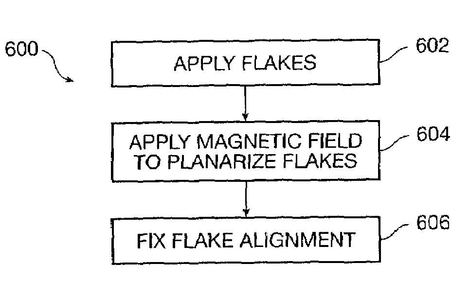 Magnetic planarization of pigment flakes