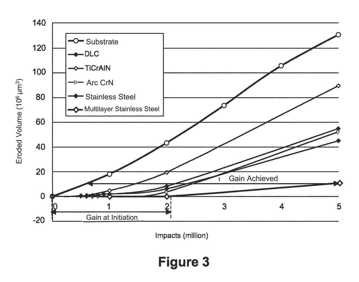 Anti-erosion structure for aircrafts