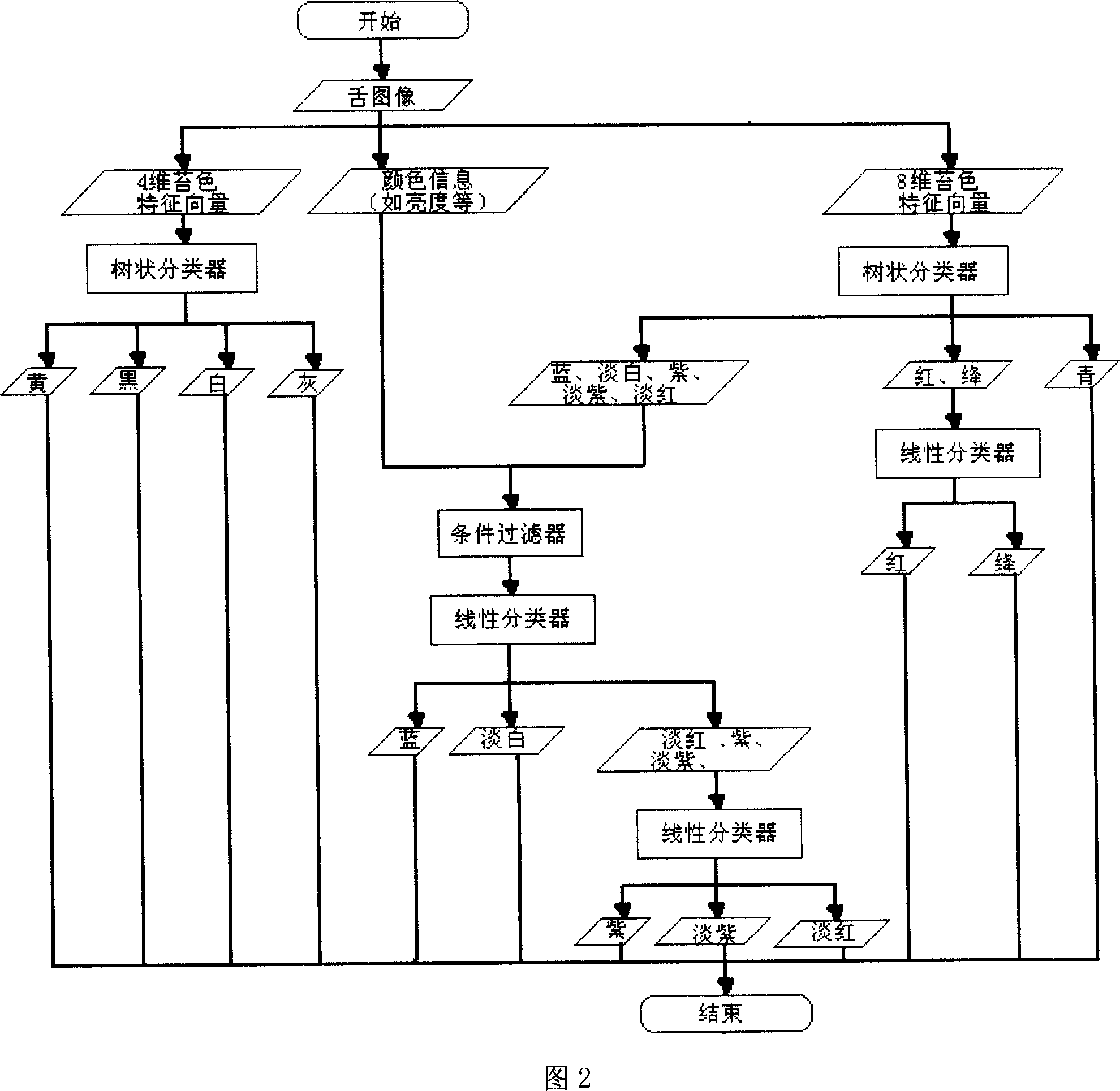 Computerized Chinese medicine eight principal syndrome classification method based on tongue picture