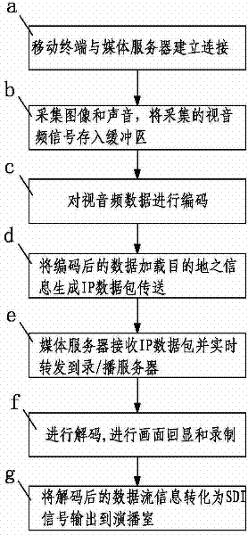 Method for realizing live broadcast of television news by using wireless communication network