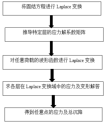 Settlement calculation method of multilayer foundation under any load effect