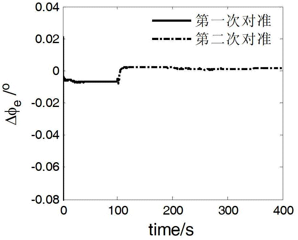 Secondary quick alignment method of marine strapdown inertial navigation system