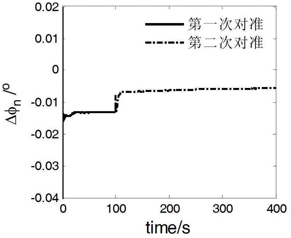 Secondary quick alignment method of marine strapdown inertial navigation system