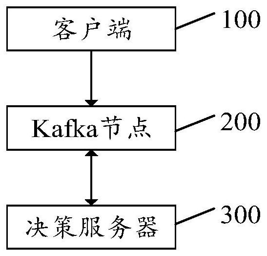 Processing system for authentication requests