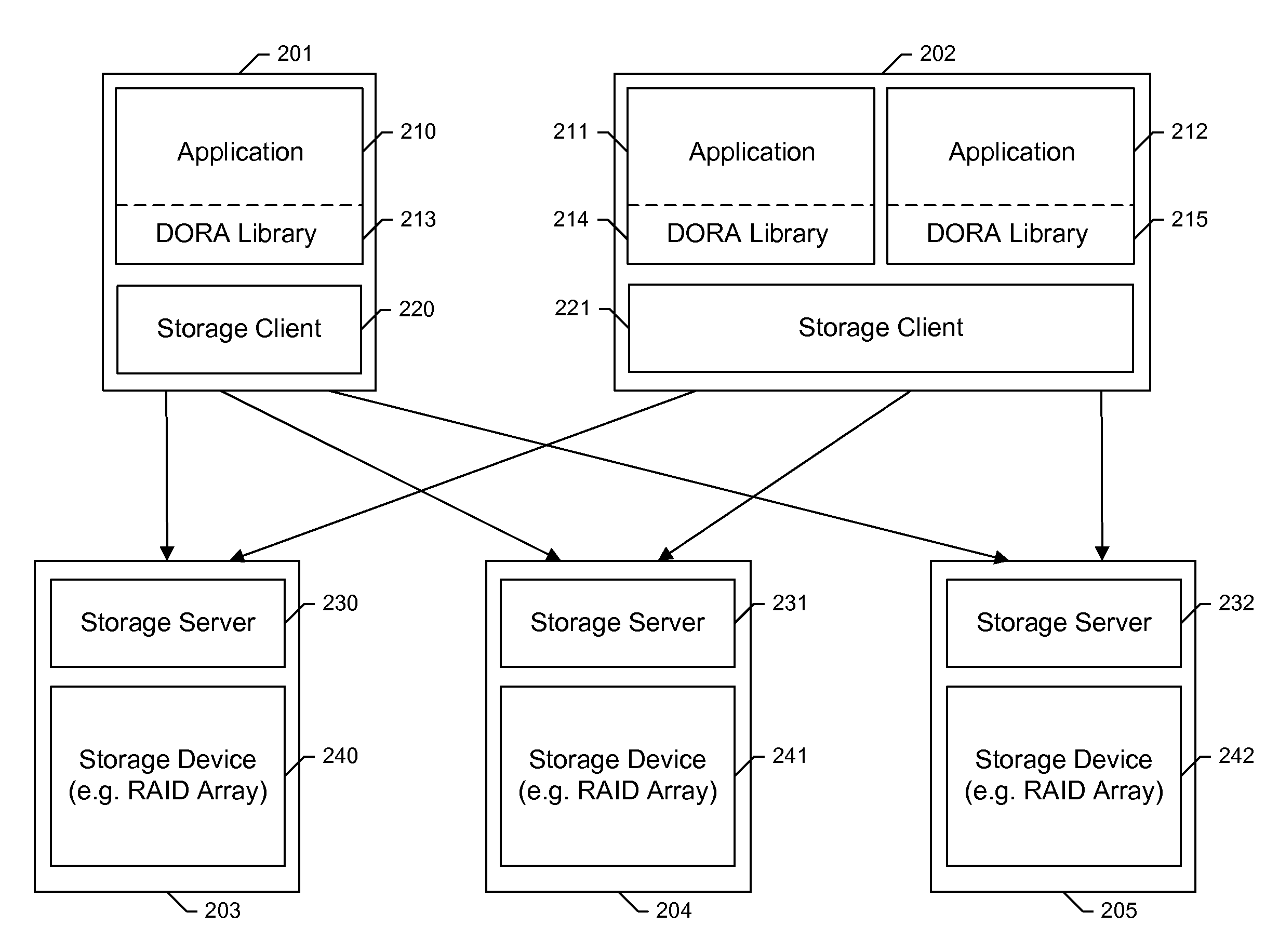 Method for distributed direct object access storage