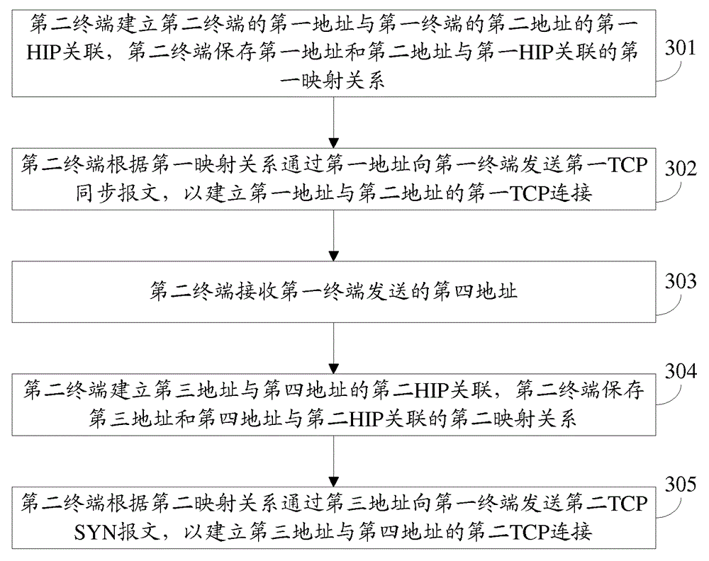 Connection establishment method, device and communication system