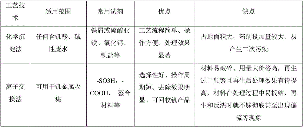 Process for purifying and treating vanadium-containing wastewater in advanced manner and process for recycling vanadium and chromium