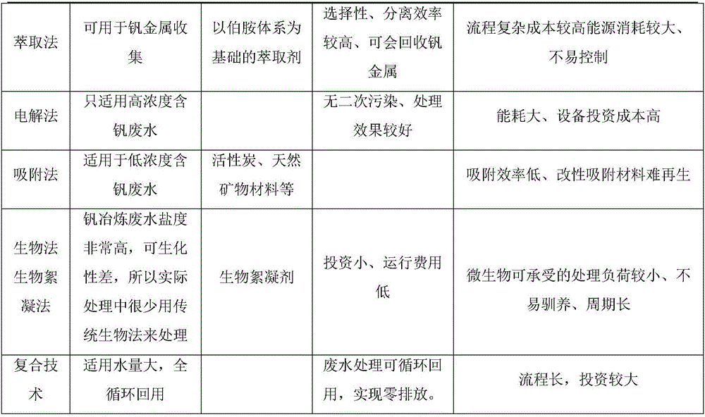 Process for purifying and treating vanadium-containing wastewater in advanced manner and process for recycling vanadium and chromium