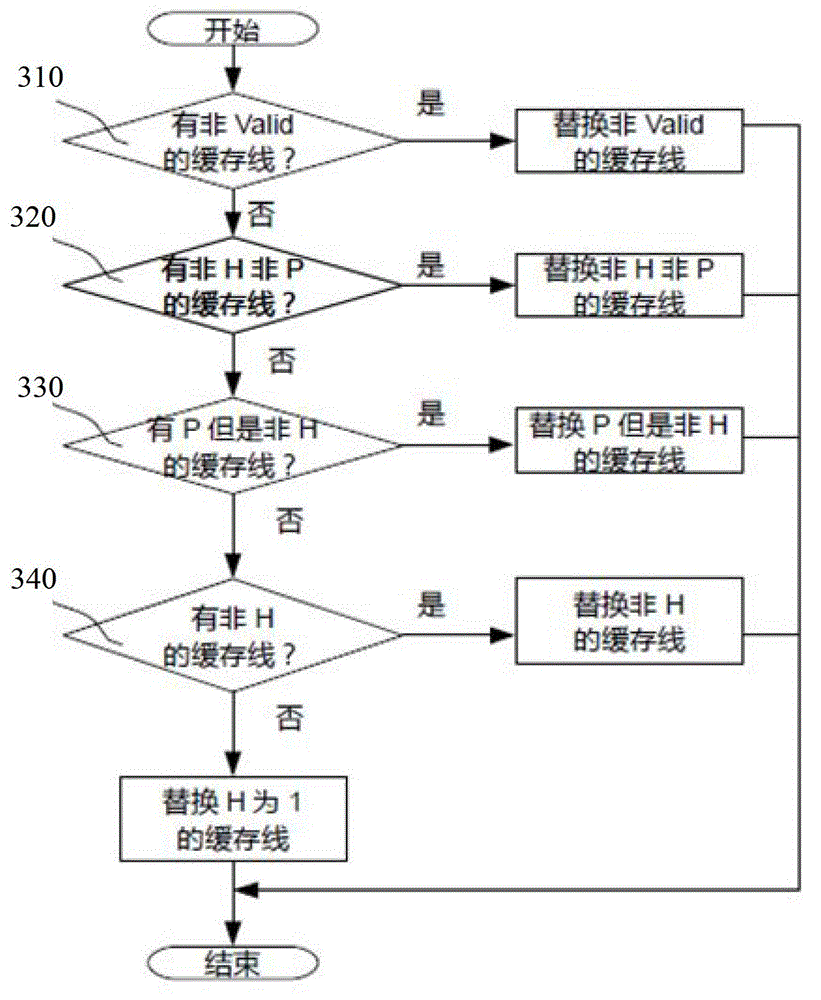 Management method of a computer cache system