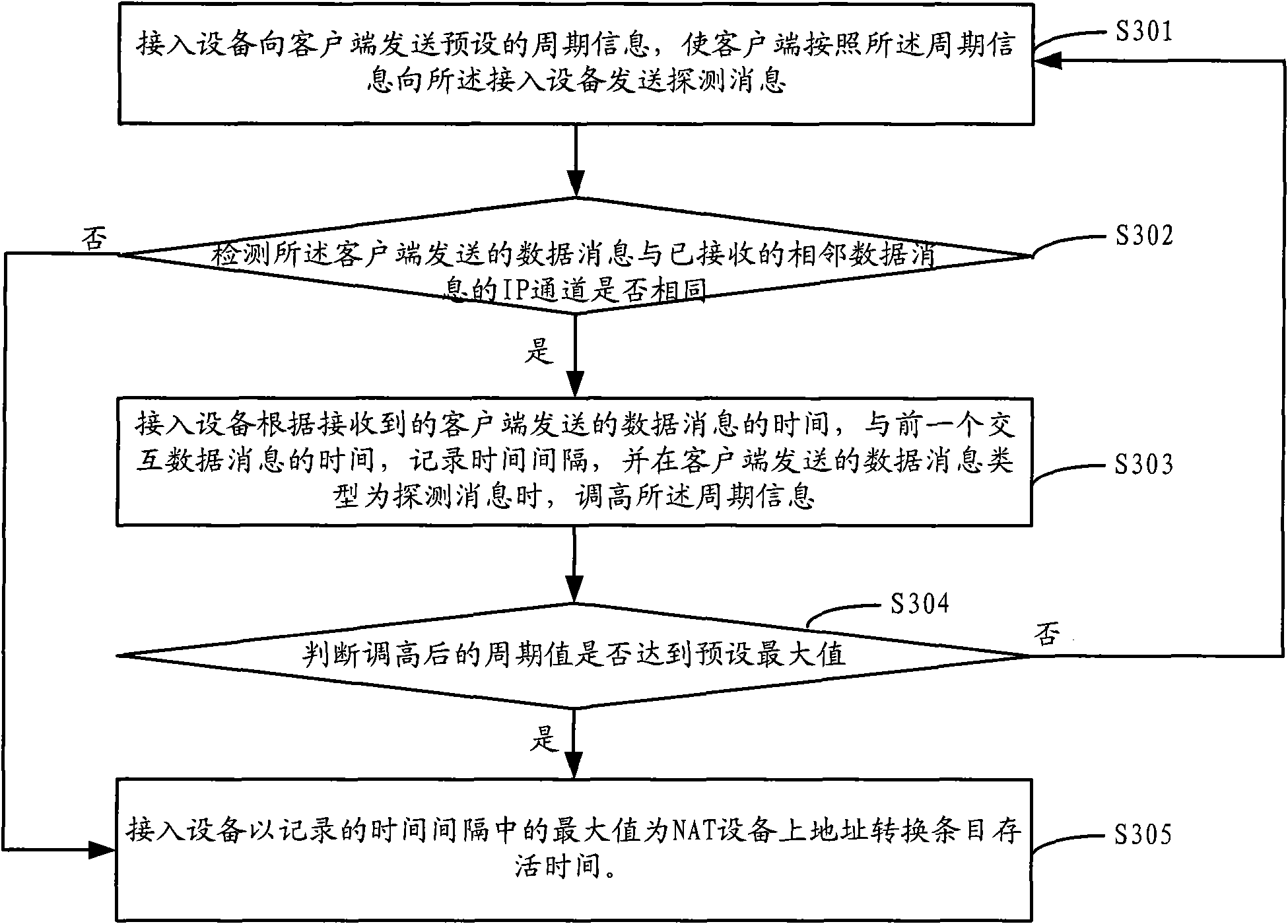 method-and-device-for-probing-survival-time-of-address-translation