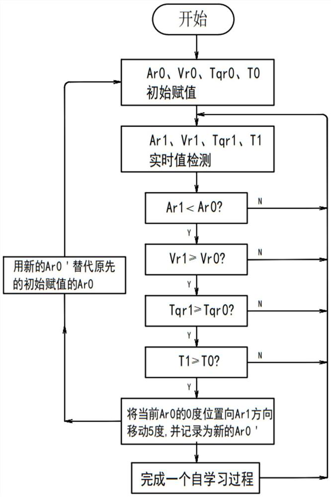 Commercial vehicle driving neutral position self-learning method