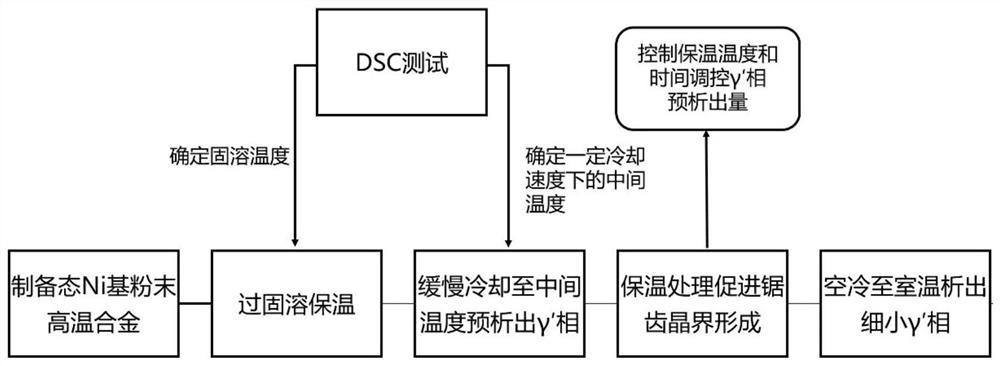 Heat treatment method for regulating and controlling nickel-based powder superalloy microstructure