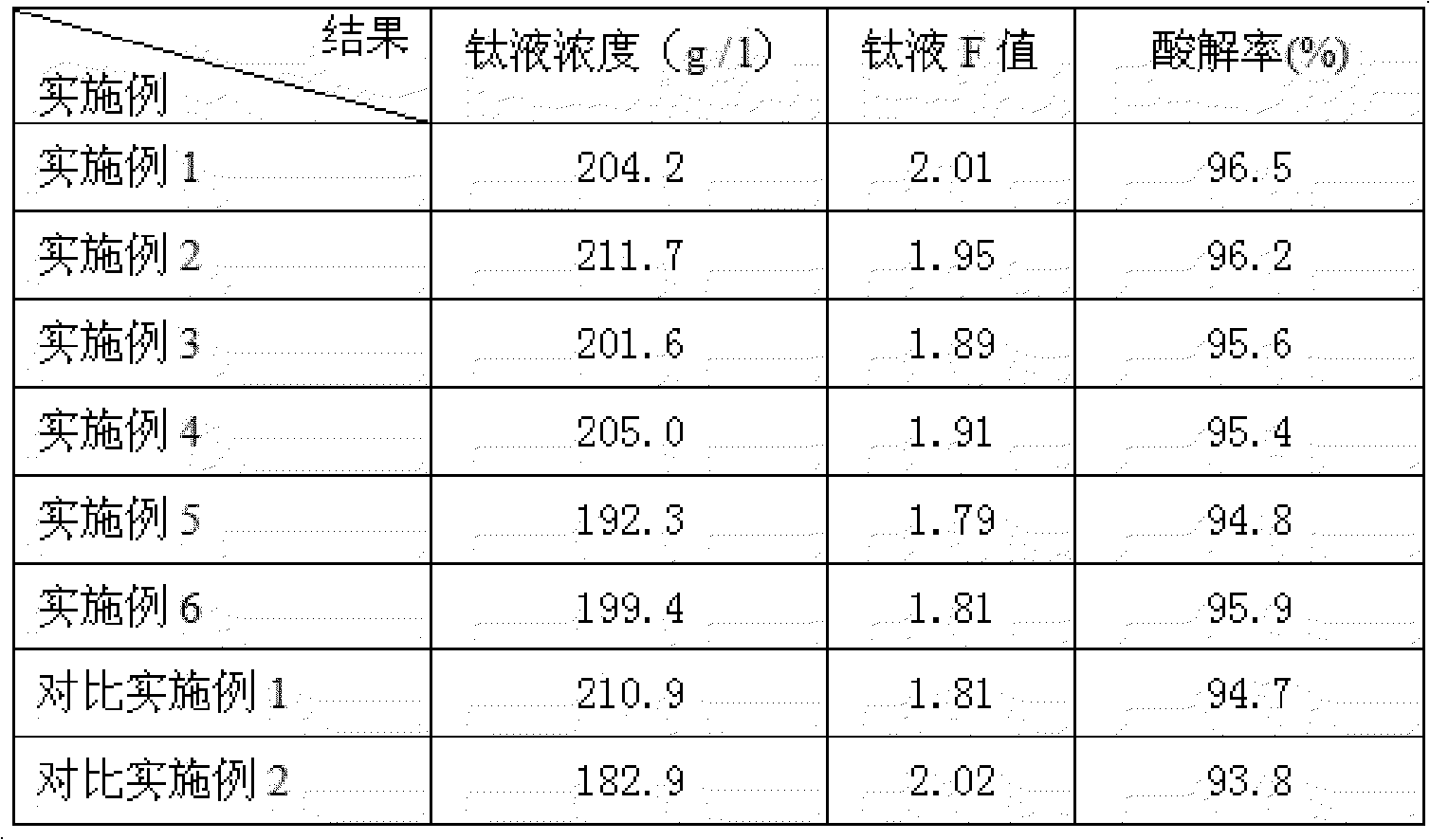 Method for acid hydrolysis of acid soluble titanium slag