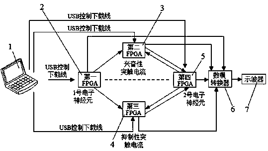 FPGA (field programmable gate array)-based electronic synapse experimental platform