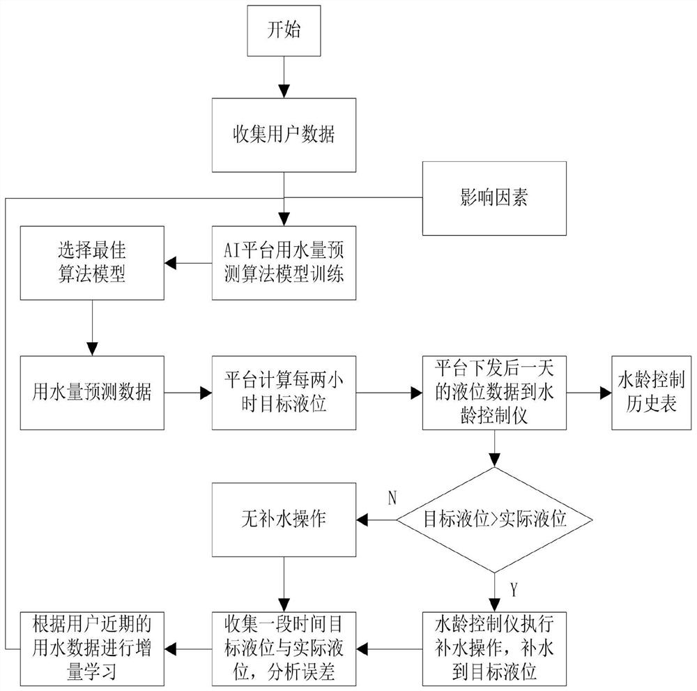 Water age control system for direct drinking water purification equipment