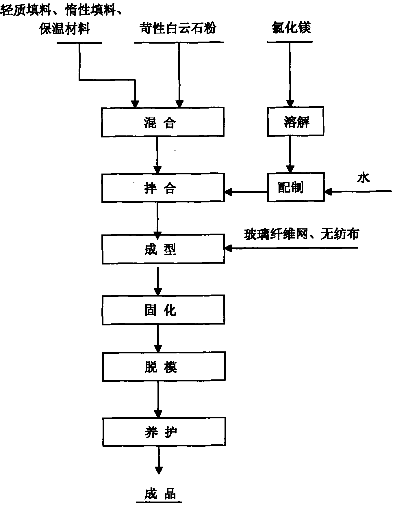 Light dolomite magnesium cement partition plate and manufacturing method thereof