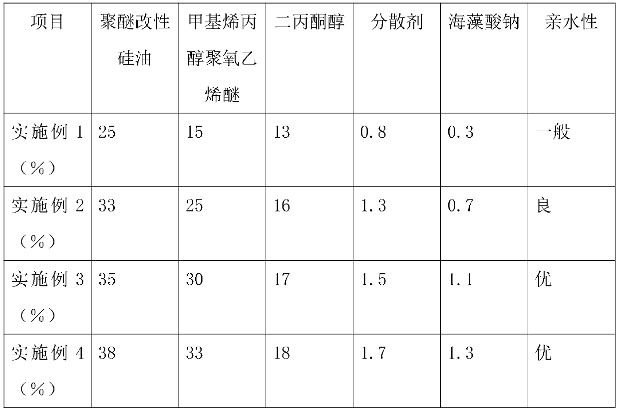 Preparation method of hydrophilic agent for agricultural rock wool