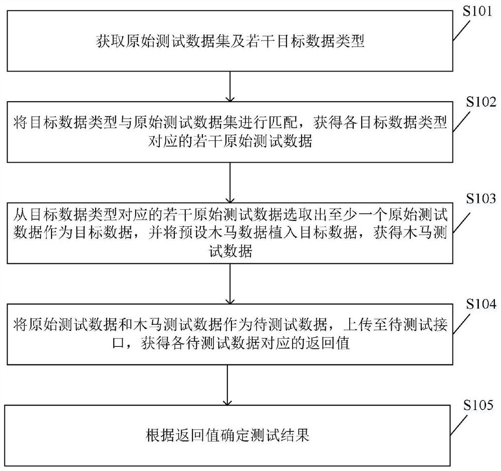 Data uploading interface test method and system, electronic equipment and readable storage medium