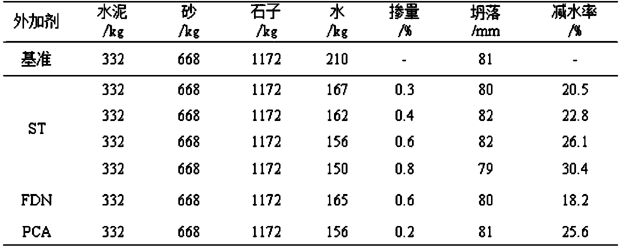 Preparation method of starch sulfate and application of starch sulfate as cement additive