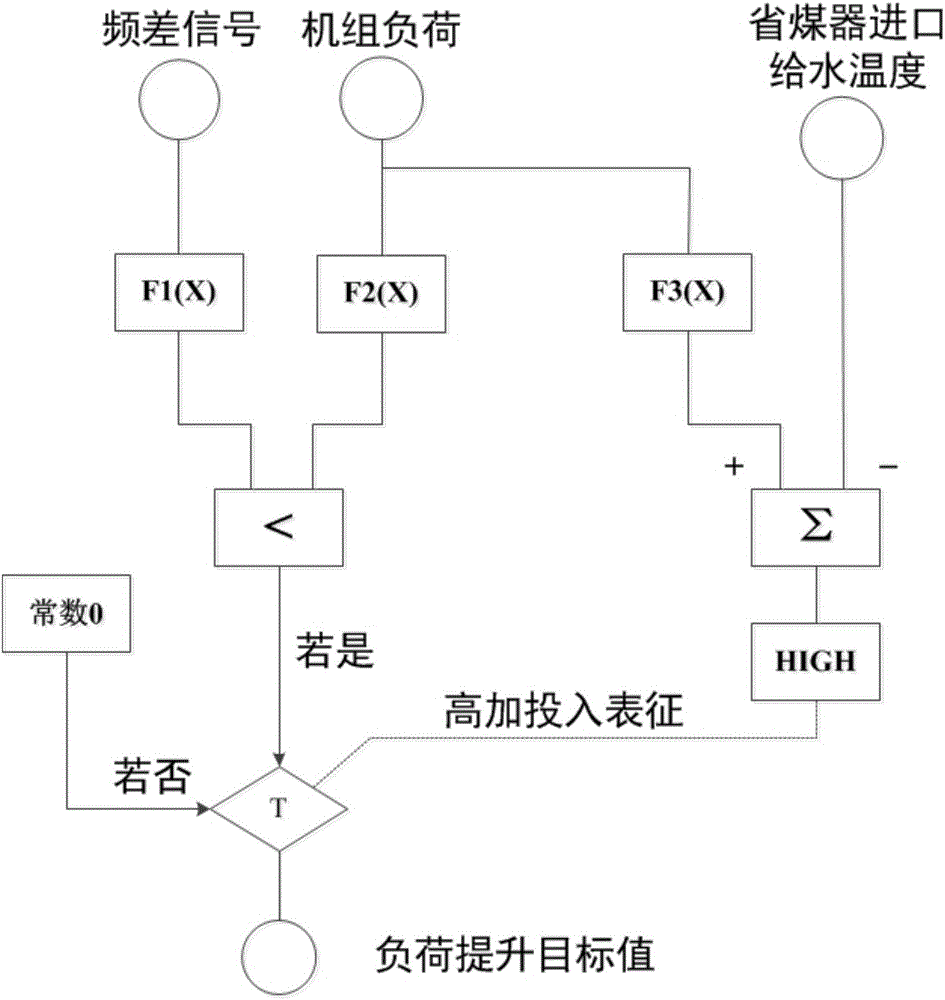 Control method of thermal generator set in response to power grid low-frequency fault adjustment