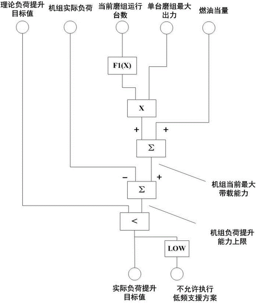 Control method of thermal generator set in response to power grid low-frequency fault adjustment