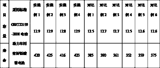 A kind of positive lead paste of lead-acid battery and preparation method thereof