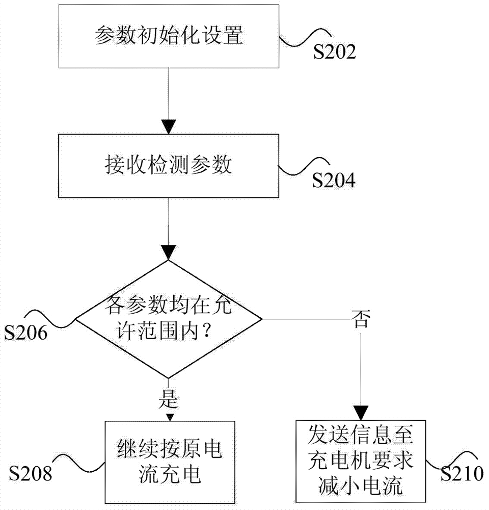 Lithium battery charging control method, device and system and battery management system