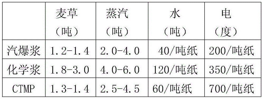 Energy-saving, environmental-protection and resourced pulping method of plant fibers