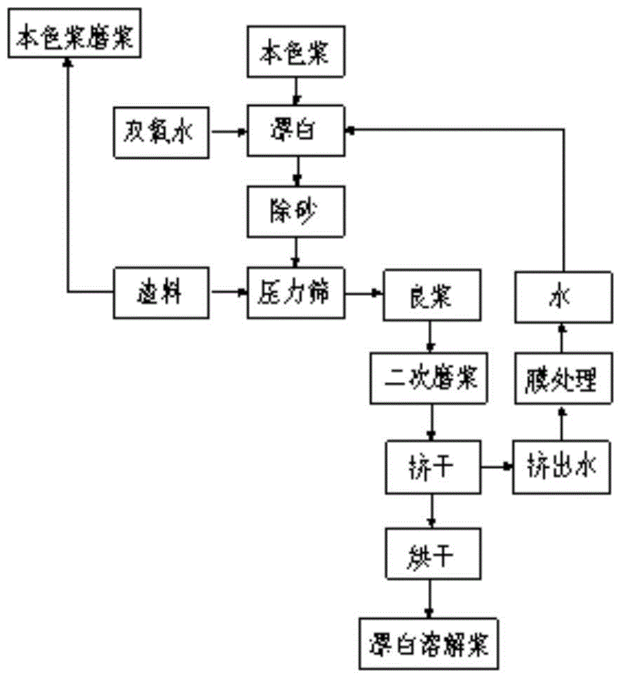 Energy-saving, environmental-protection and resourced pulping method of plant fibers