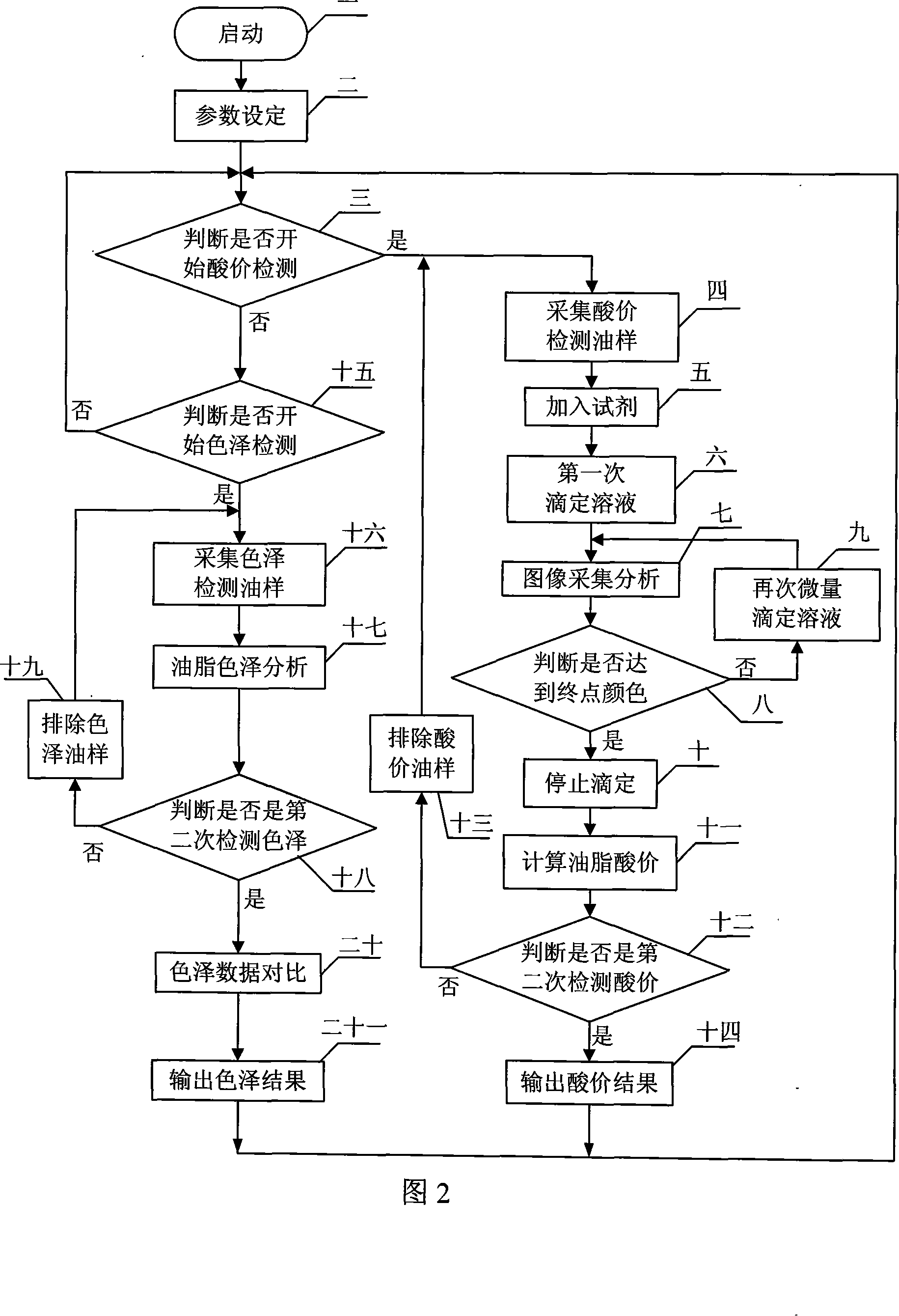 Grease color acid value integral automatic detection device and method based on computer vision