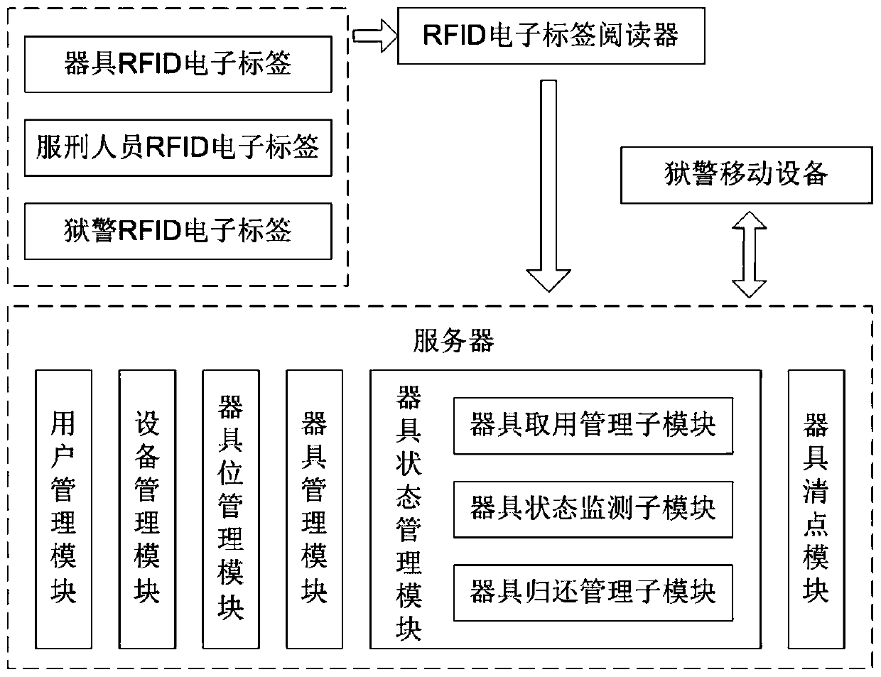 Prison article management system and method based on wireless positioning