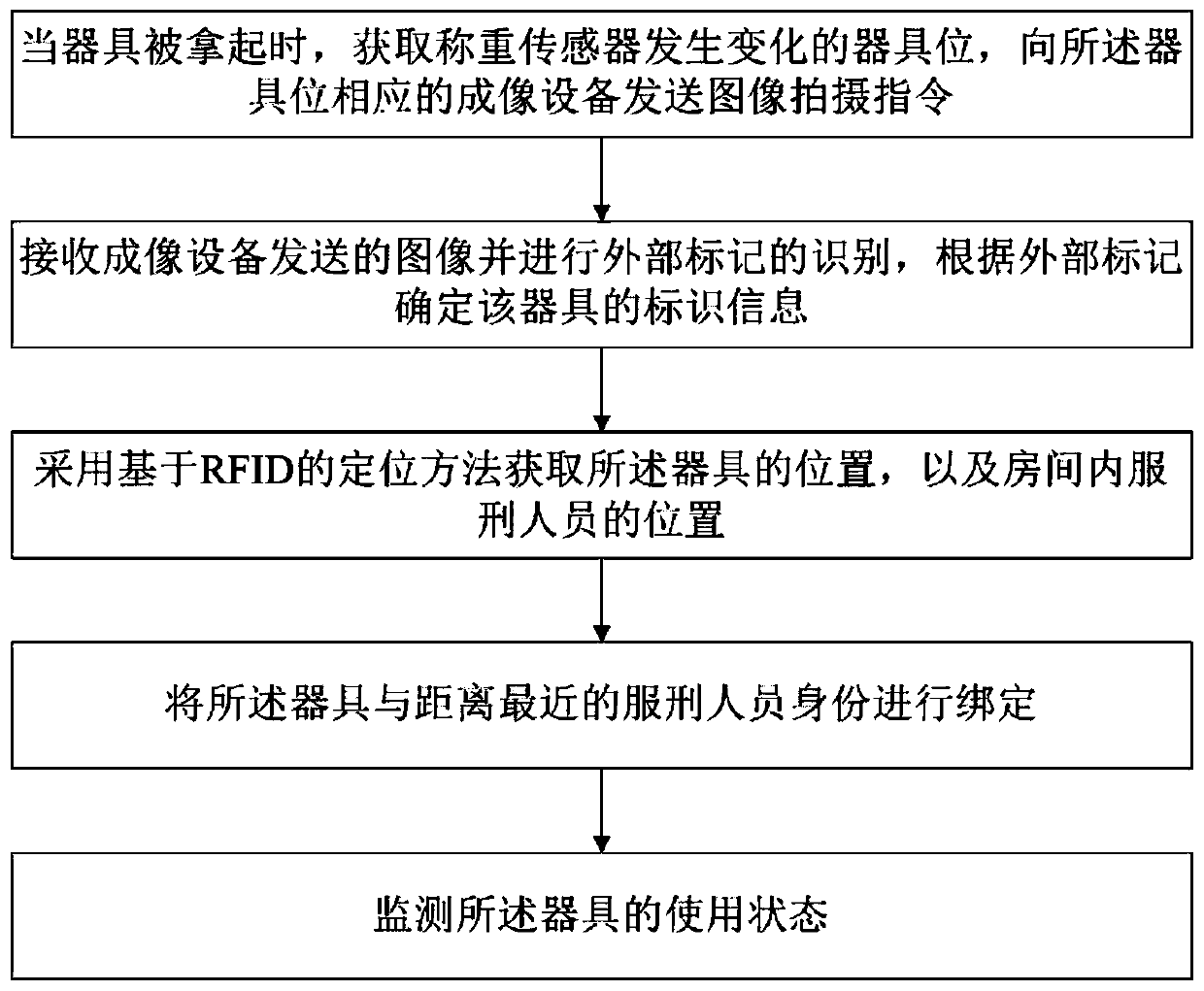 Prison article management system and method based on wireless positioning