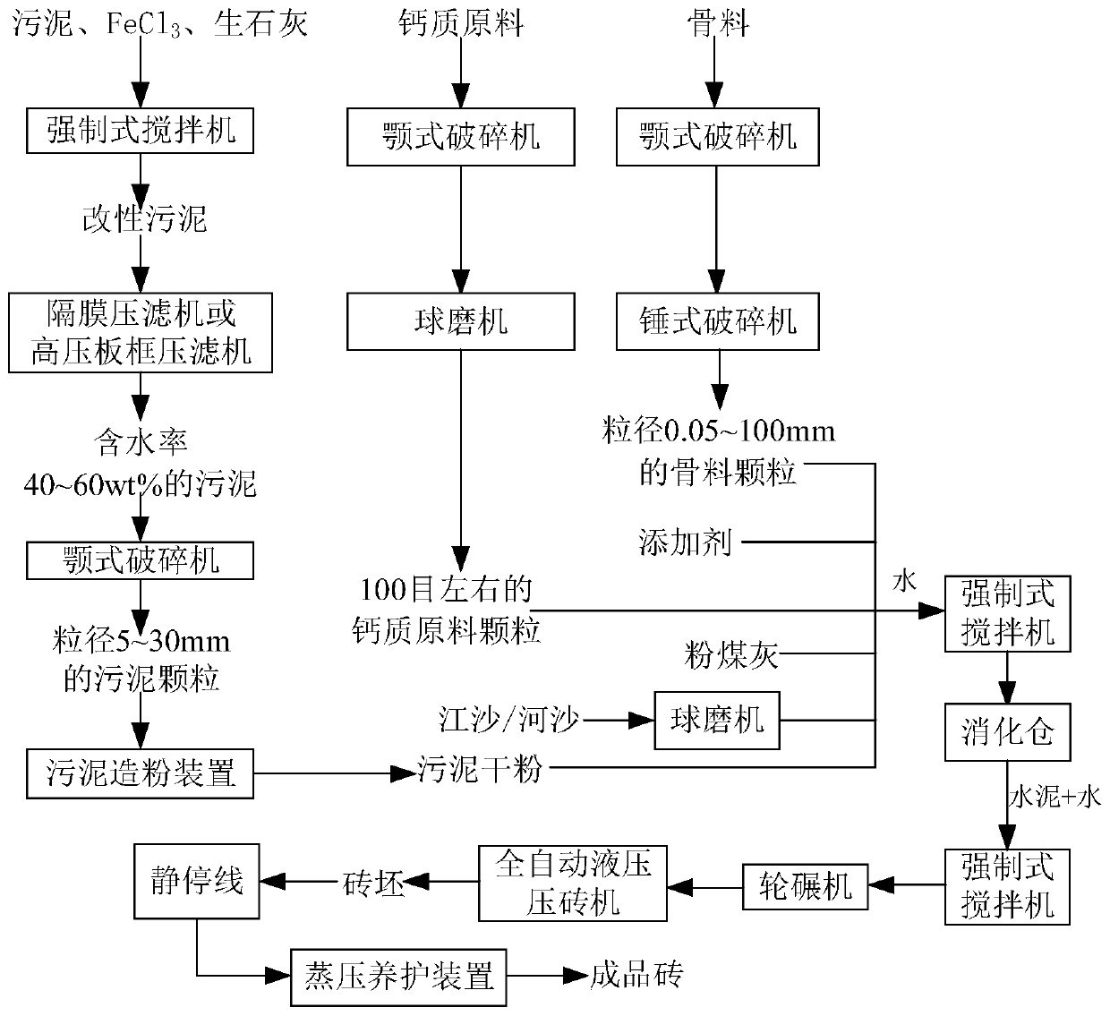 Industrial production method and system of sludge steam-pressing brick