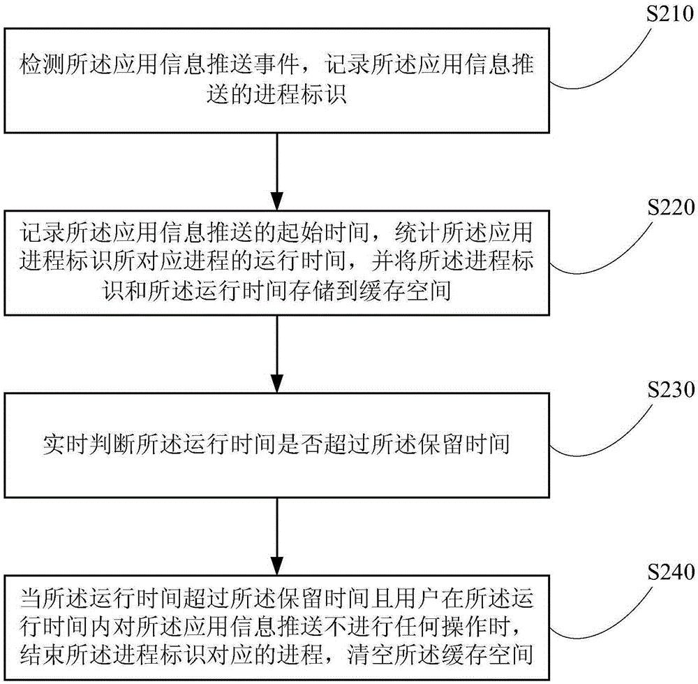 Method and terminal for turning off information push