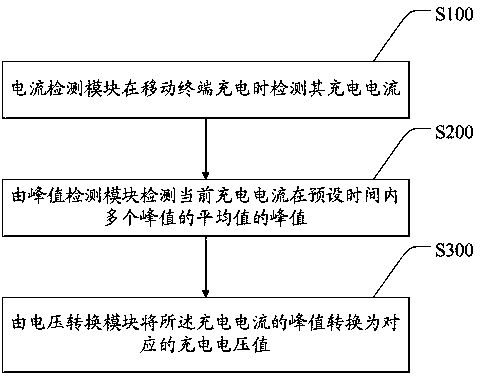 A charging voltage detection method and detection system