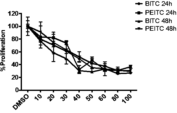 Application of isothiocyanate compound in preparing targeted drug for esophageal cancer