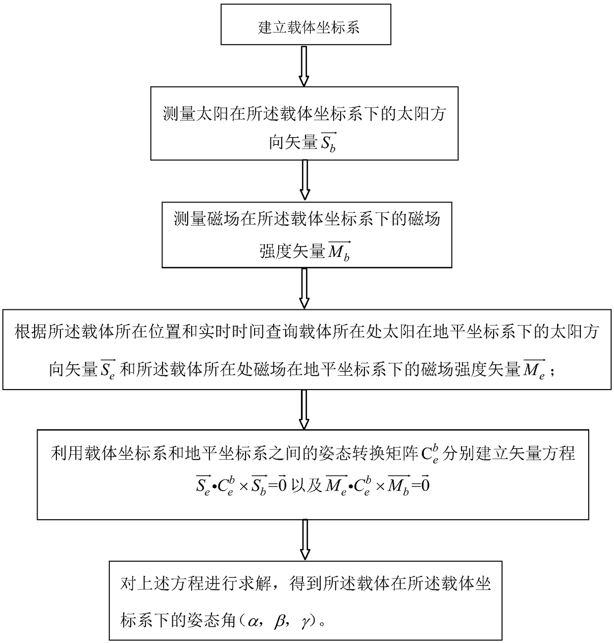 Combined navigation posture measurement method based on polarized light and geomagnetism