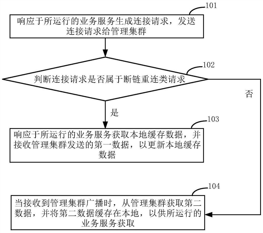 Data synchronization method, device and system