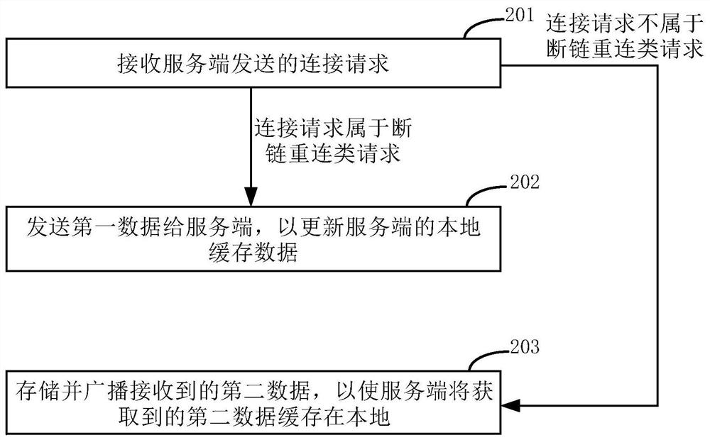 Data synchronization method, device and system