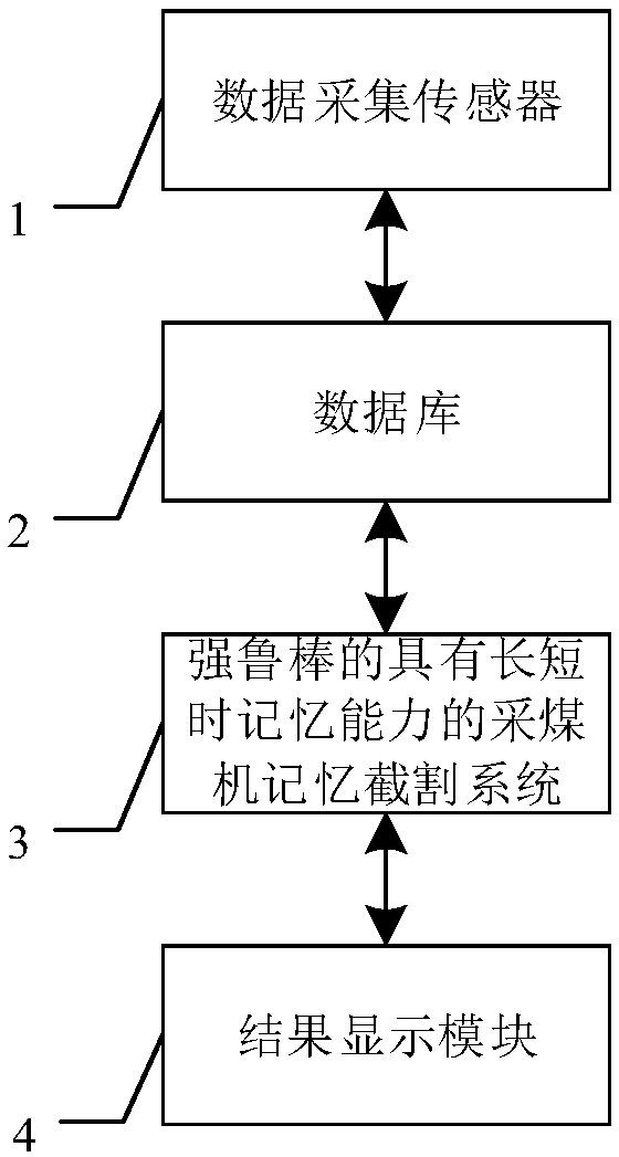 Coal mining machine memory cutting system with strong robustness and long and short term memory capability