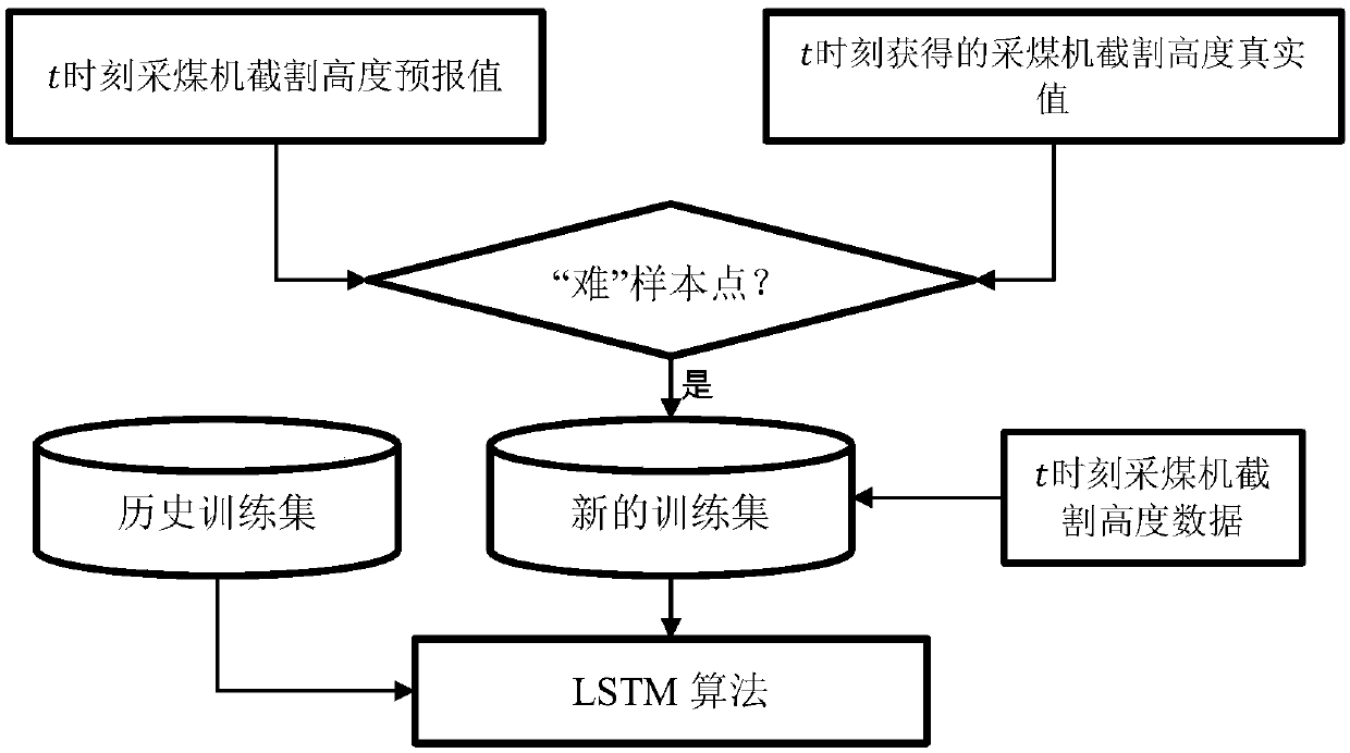 Coal mining machine memory cutting system with strong robustness and long and short term memory capability