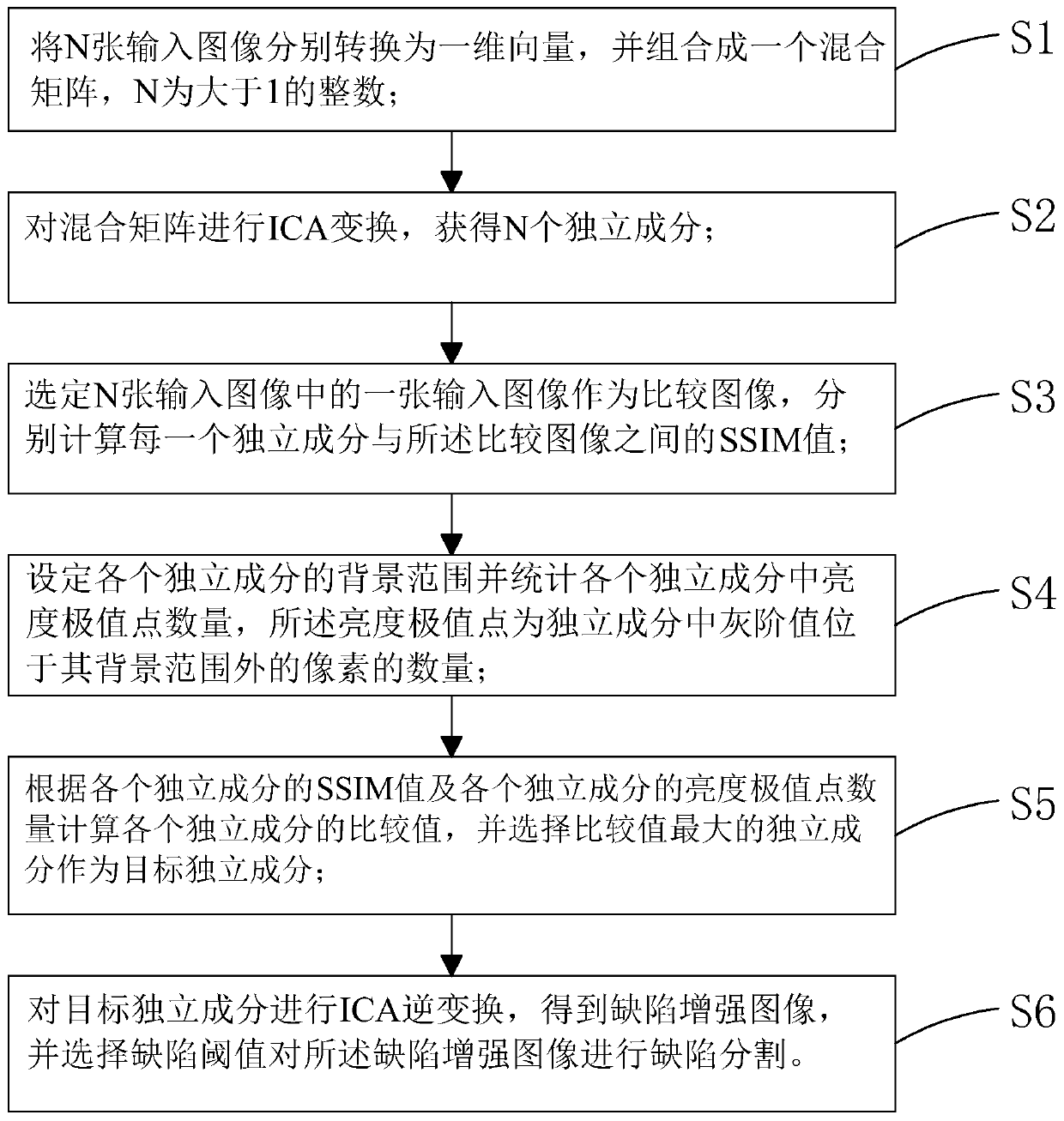 A mura detection method based on adaptive selection of independent components