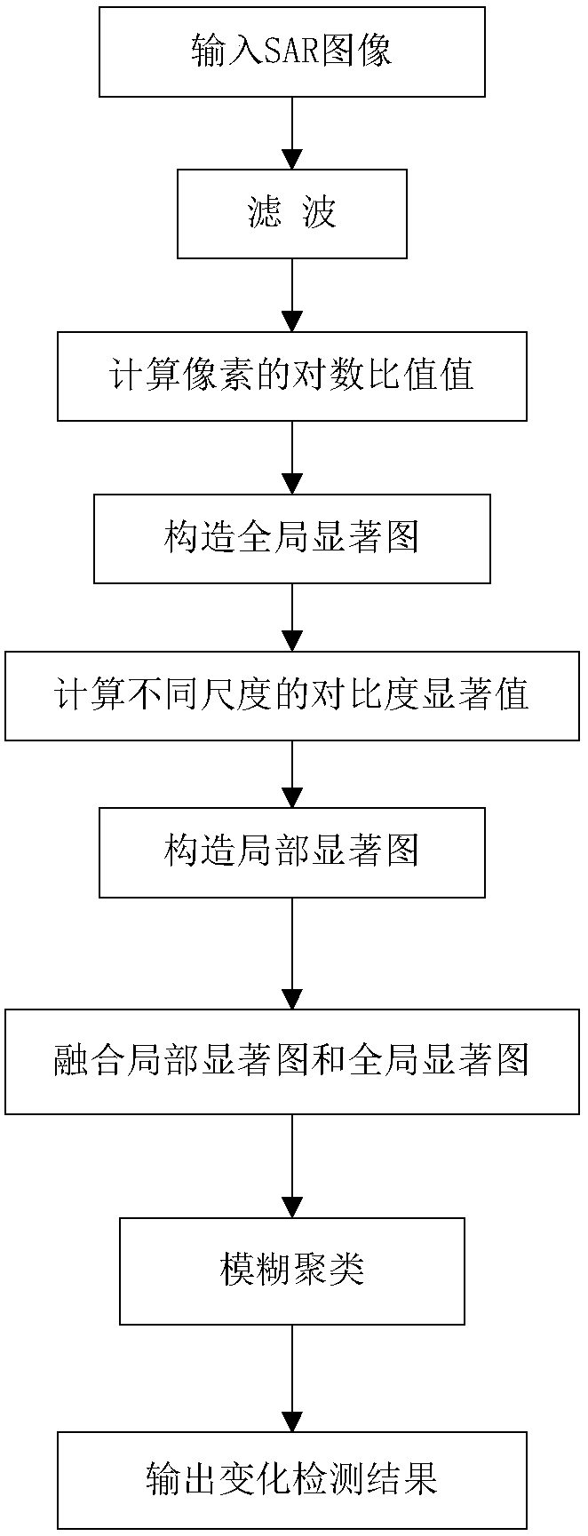 Sar image change detection method based on saliency fusion