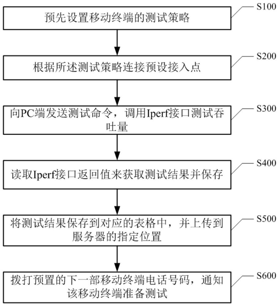 A kind of mobile terminal throughput testing method and system