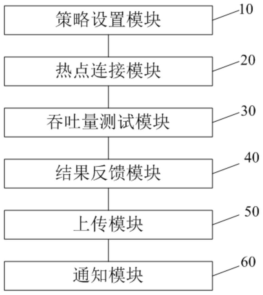 A kind of mobile terminal throughput testing method and system