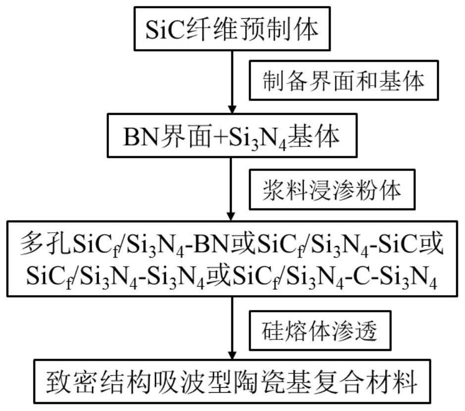 A rapid preparation method of high-temperature-resistant structural wave-absorbing ceramic matrix composites