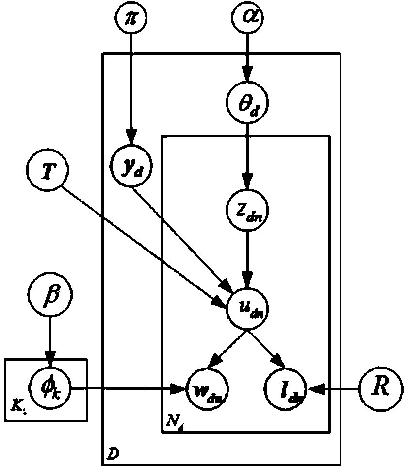 Scene classification method based on nonparametric space judgment hidden Dirichlet model