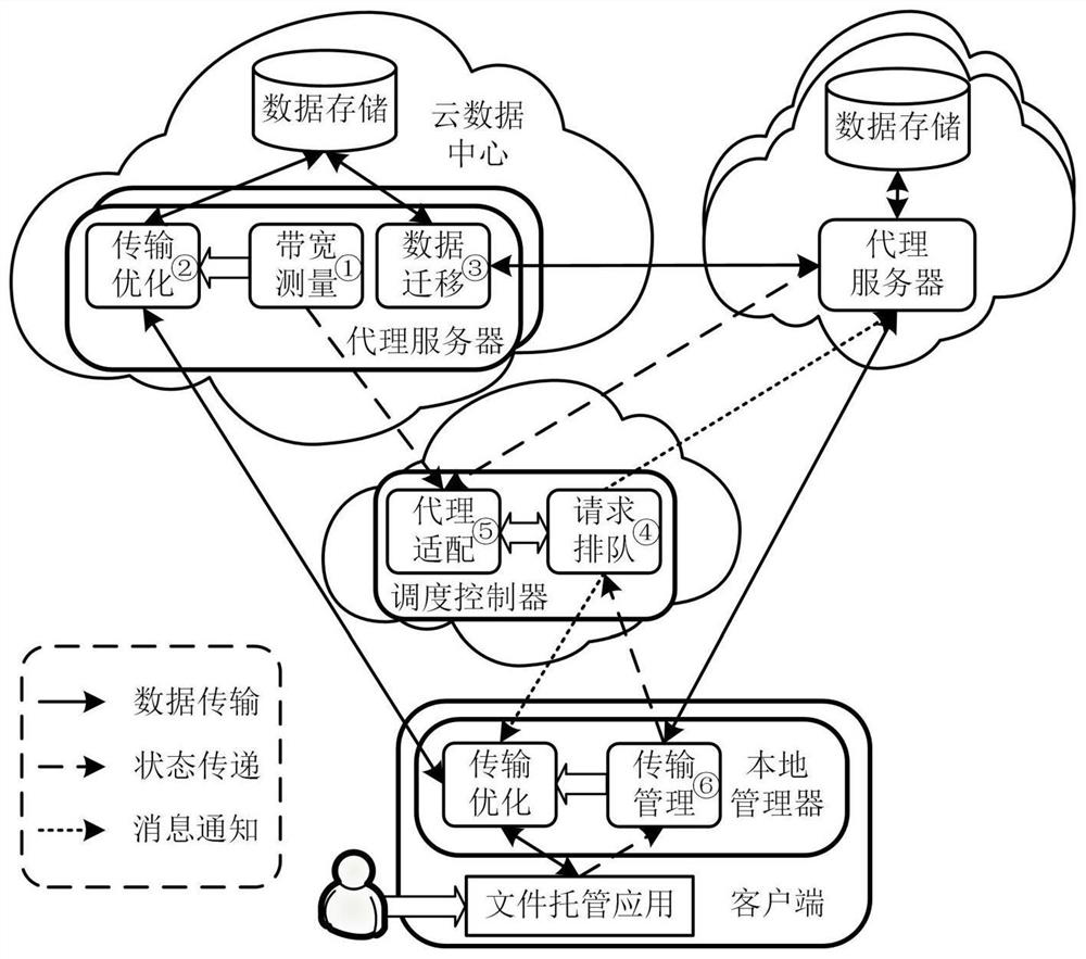 Data transmission scheduling system for distributed multi-cloud storage